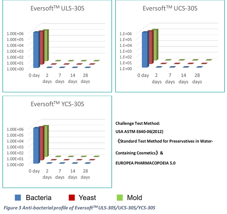 anti-bacterial profile of eversoft